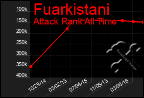 Total Graph of Fuarkistani