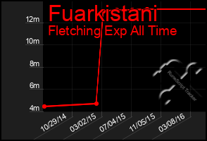 Total Graph of Fuarkistani