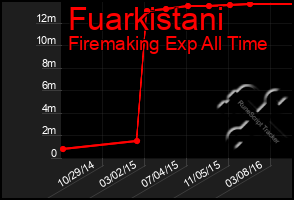 Total Graph of Fuarkistani