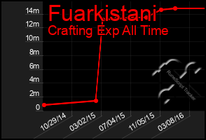 Total Graph of Fuarkistani