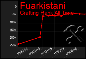 Total Graph of Fuarkistani