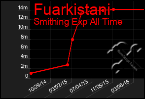 Total Graph of Fuarkistani