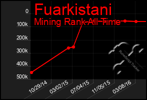 Total Graph of Fuarkistani