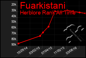 Total Graph of Fuarkistani