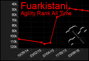 Total Graph of Fuarkistani