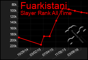 Total Graph of Fuarkistani