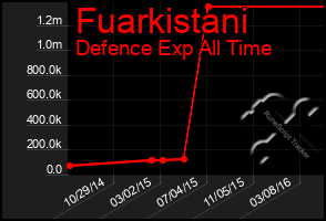 Total Graph of Fuarkistani