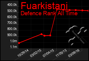 Total Graph of Fuarkistani