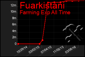 Total Graph of Fuarkistani