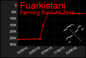 Total Graph of Fuarkistani