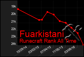 Total Graph of Fuarkistani