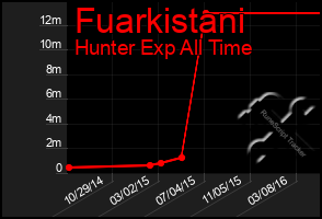 Total Graph of Fuarkistani