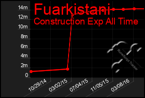 Total Graph of Fuarkistani