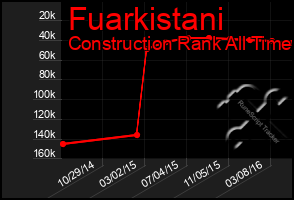 Total Graph of Fuarkistani