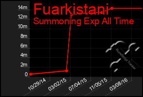 Total Graph of Fuarkistani