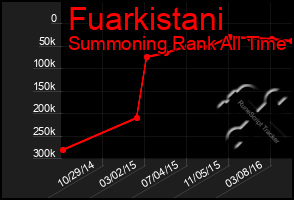 Total Graph of Fuarkistani