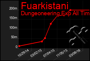 Total Graph of Fuarkistani