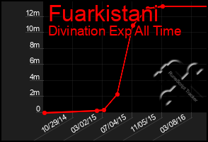 Total Graph of Fuarkistani