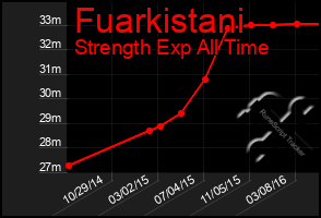 Total Graph of Fuarkistani