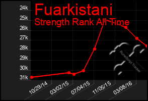 Total Graph of Fuarkistani