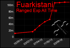 Total Graph of Fuarkistani