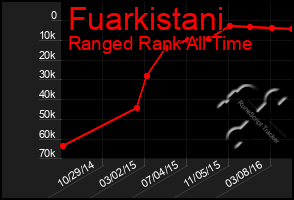 Total Graph of Fuarkistani