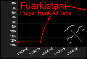 Total Graph of Fuarkistani