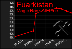 Total Graph of Fuarkistani