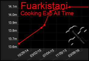 Total Graph of Fuarkistani