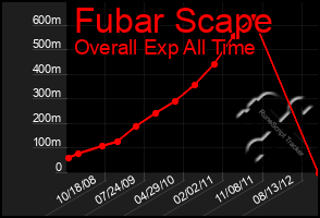 Total Graph of Fubar Scape