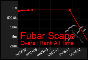 Total Graph of Fubar Scape