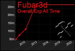 Total Graph of Fubar3d