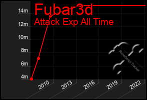 Total Graph of Fubar3d