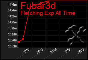 Total Graph of Fubar3d