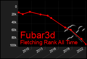 Total Graph of Fubar3d