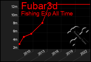 Total Graph of Fubar3d