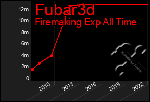 Total Graph of Fubar3d