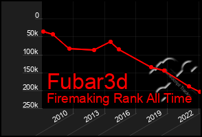 Total Graph of Fubar3d