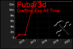 Total Graph of Fubar3d