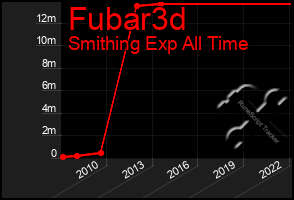 Total Graph of Fubar3d