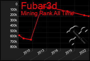 Total Graph of Fubar3d