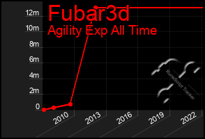 Total Graph of Fubar3d