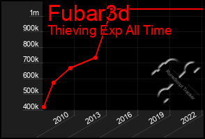 Total Graph of Fubar3d