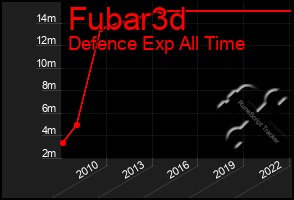 Total Graph of Fubar3d