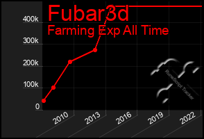 Total Graph of Fubar3d