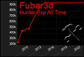 Total Graph of Fubar3d