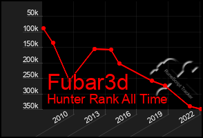 Total Graph of Fubar3d