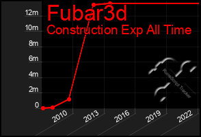 Total Graph of Fubar3d