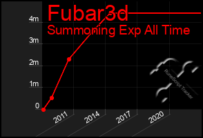 Total Graph of Fubar3d