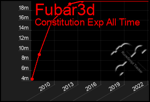 Total Graph of Fubar3d